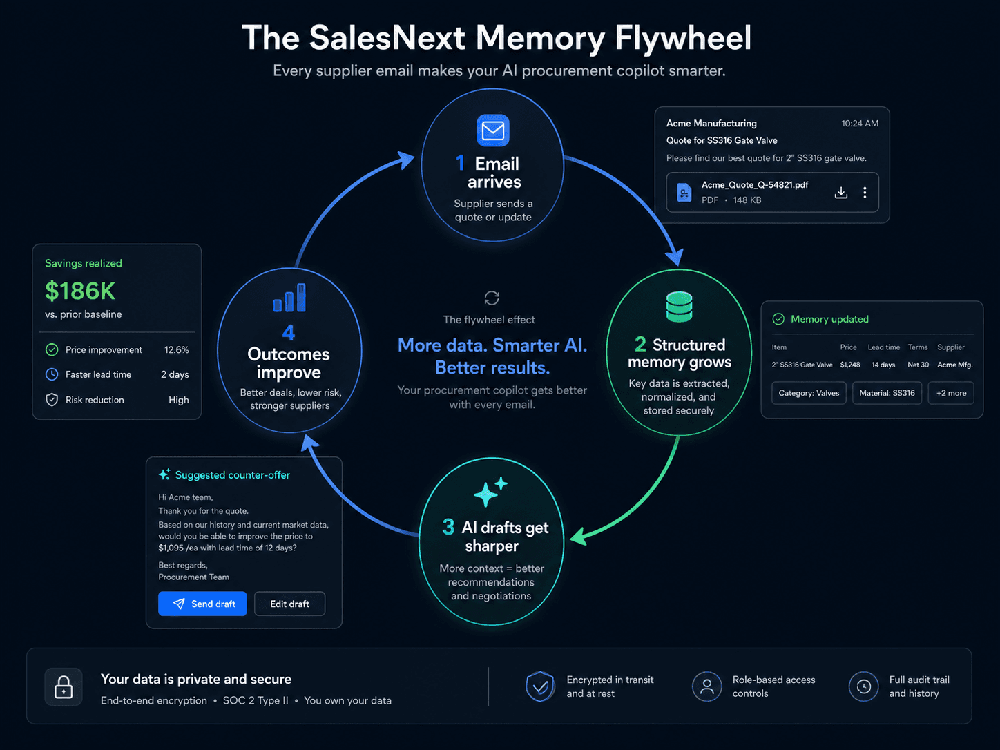 A four-stage flywheel diagram: Email arrives, Structured Memory grows, AI Drafts get sharper, Outcomes improve — feeding back into Email arrives. Soft gradient rings connect the stages with arrows.