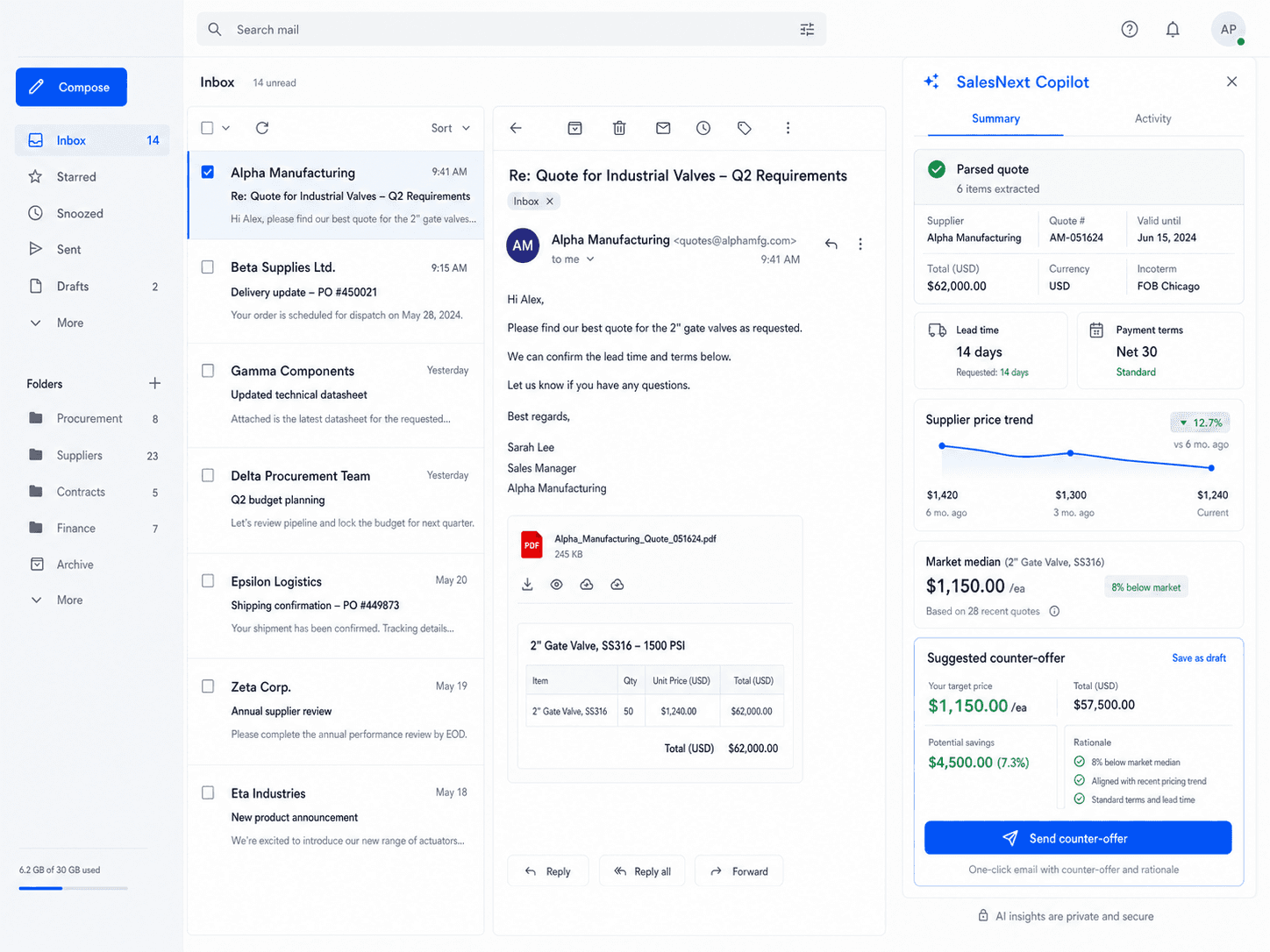 A Gmail-style inbox on the left with a supplier email open. On the right, the SalesNext Copilot sidebar shows a parsed quote, this supplier's price trend, a market median benchmark, and a suggested counter-offer in plain English with a single Send button.